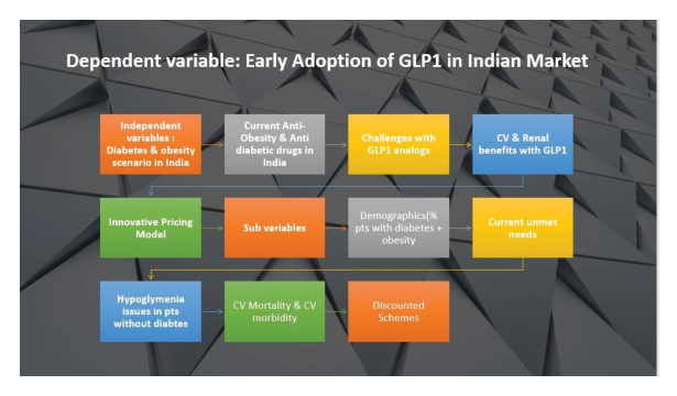 Conceptual model: dependent variable, early adoption of GLP-1 in the Indian market.