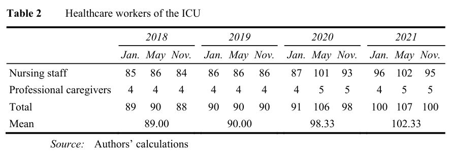Table 2. Healthcare workers of the ICU.