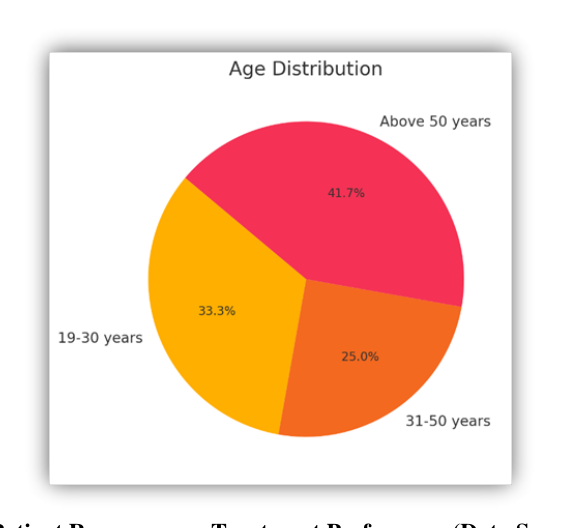 Figure 3: Analysis of Patient Responses on Treatment Preferences (Data Source: 300-patient survey conducted by Shweta Arora, 2024).