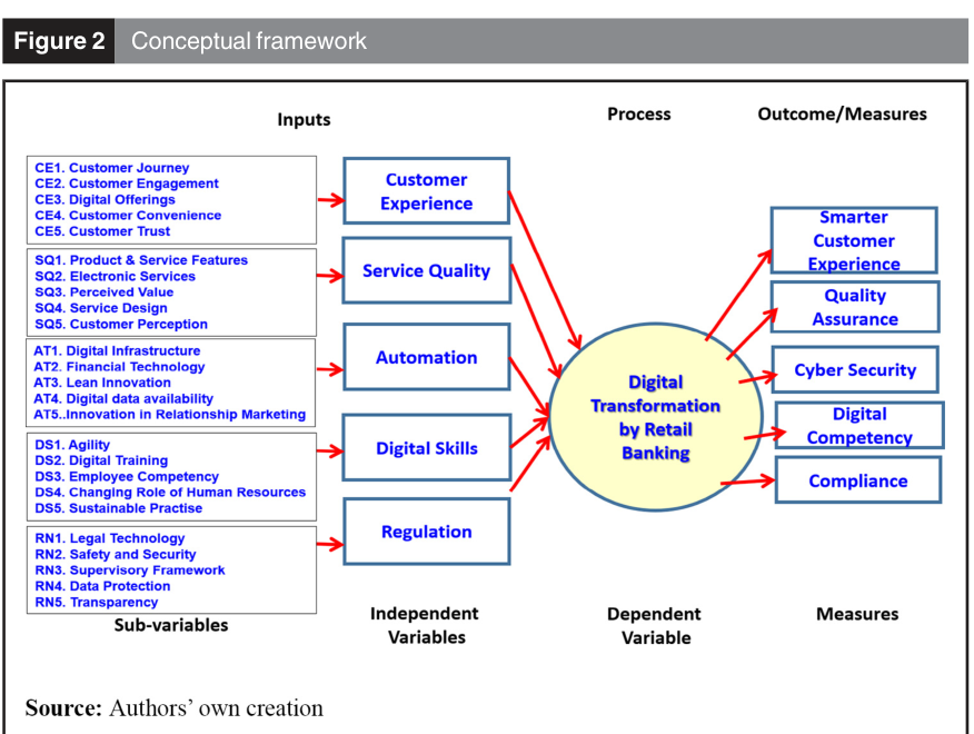 Figure 2. Conceptual framework.