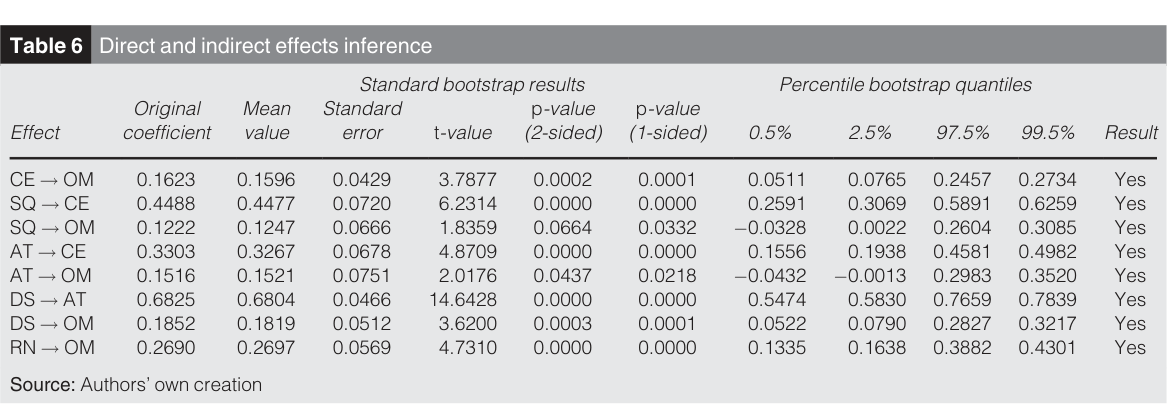 Table 6. Direct and indirect effects inference.