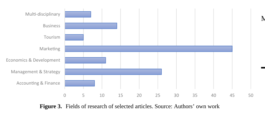 Figure 3. Fields of research of selected articles. Source: Authors’ own work.