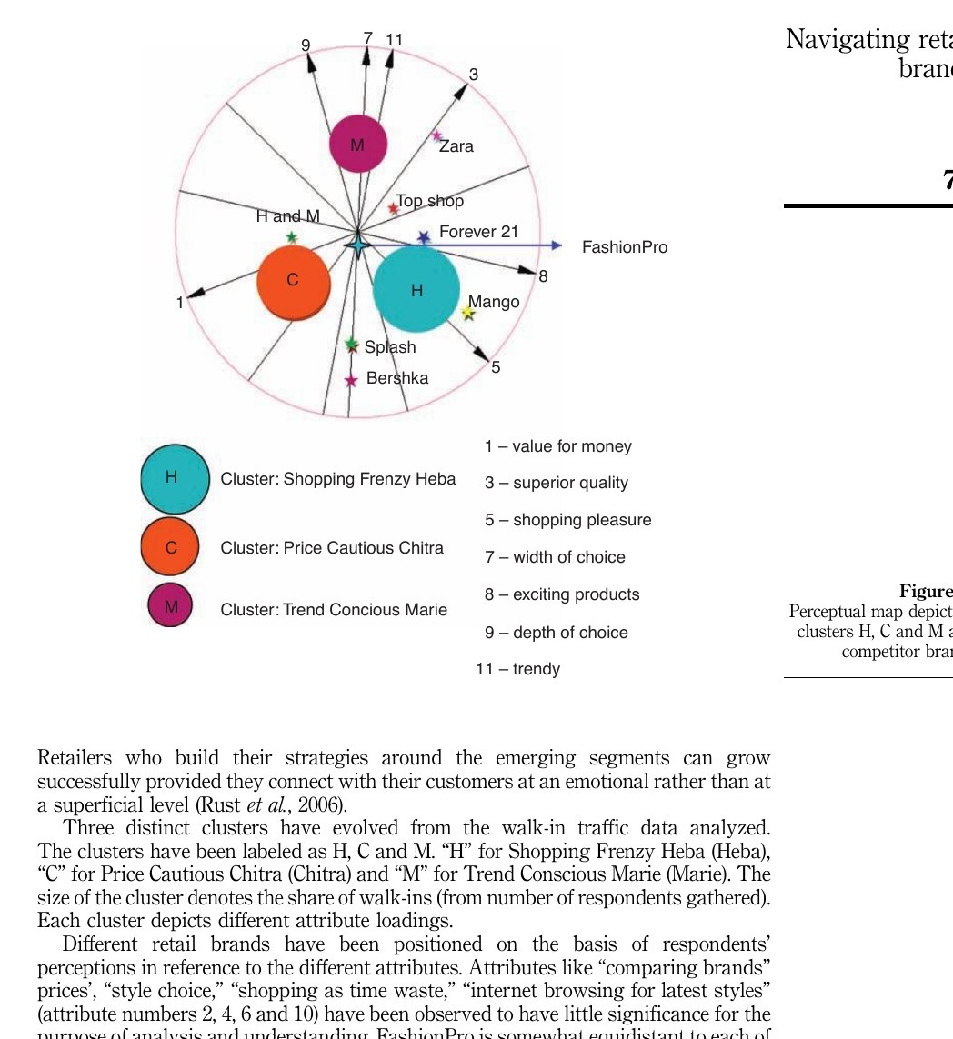 Perceptual map of three shopper clusters and competitor brands